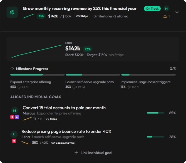 Goalite strategy-to-execution dashboard — goal cascade view showing organisational alignment