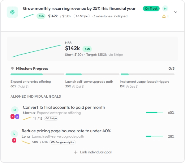 Goalite strategy-to-execution dashboard — goal cascade view showing organisational alignment