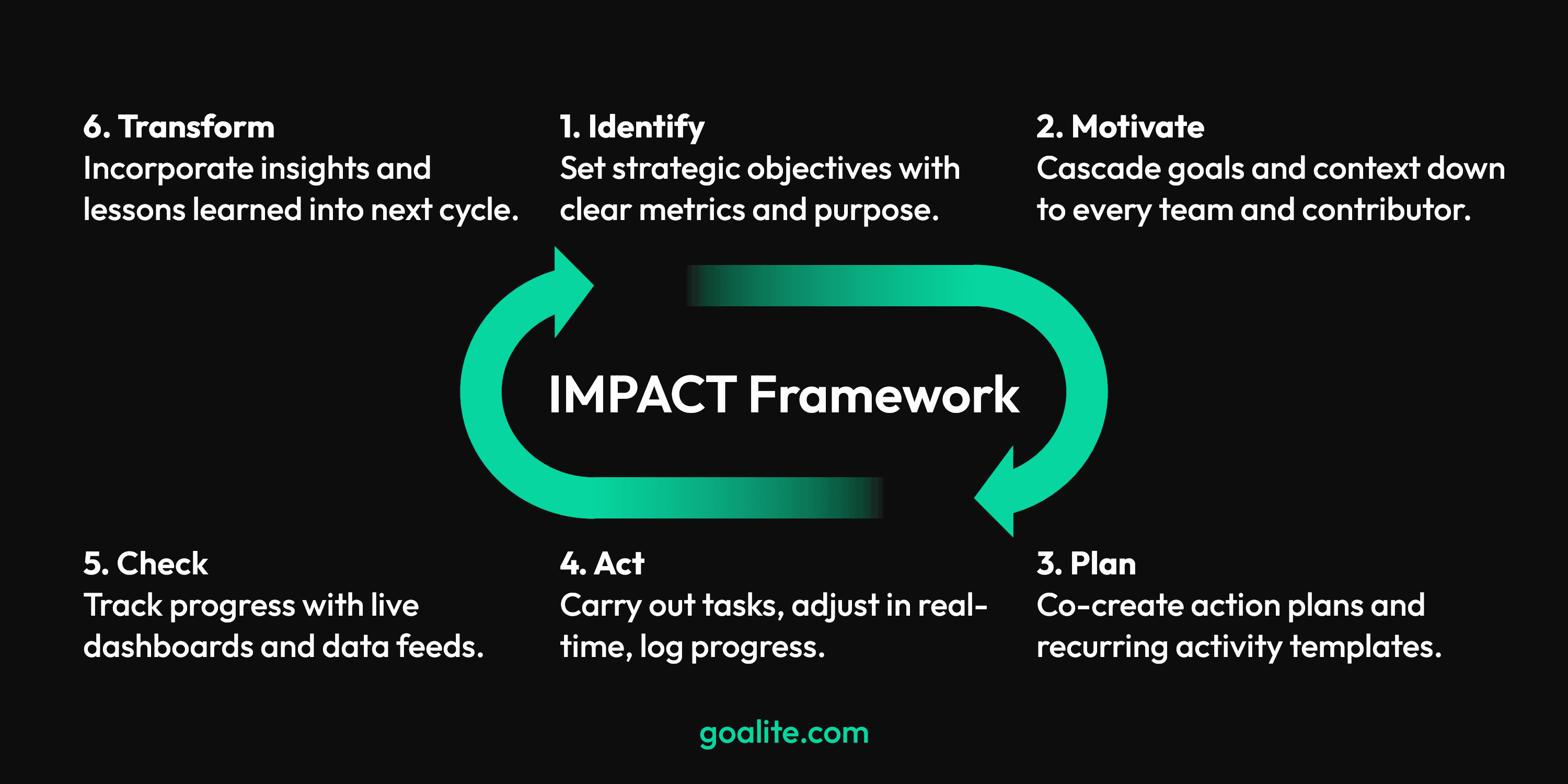 The IMPACT Framework lifecycle — Identify, Motivate, Plan, Act, Check, Transform