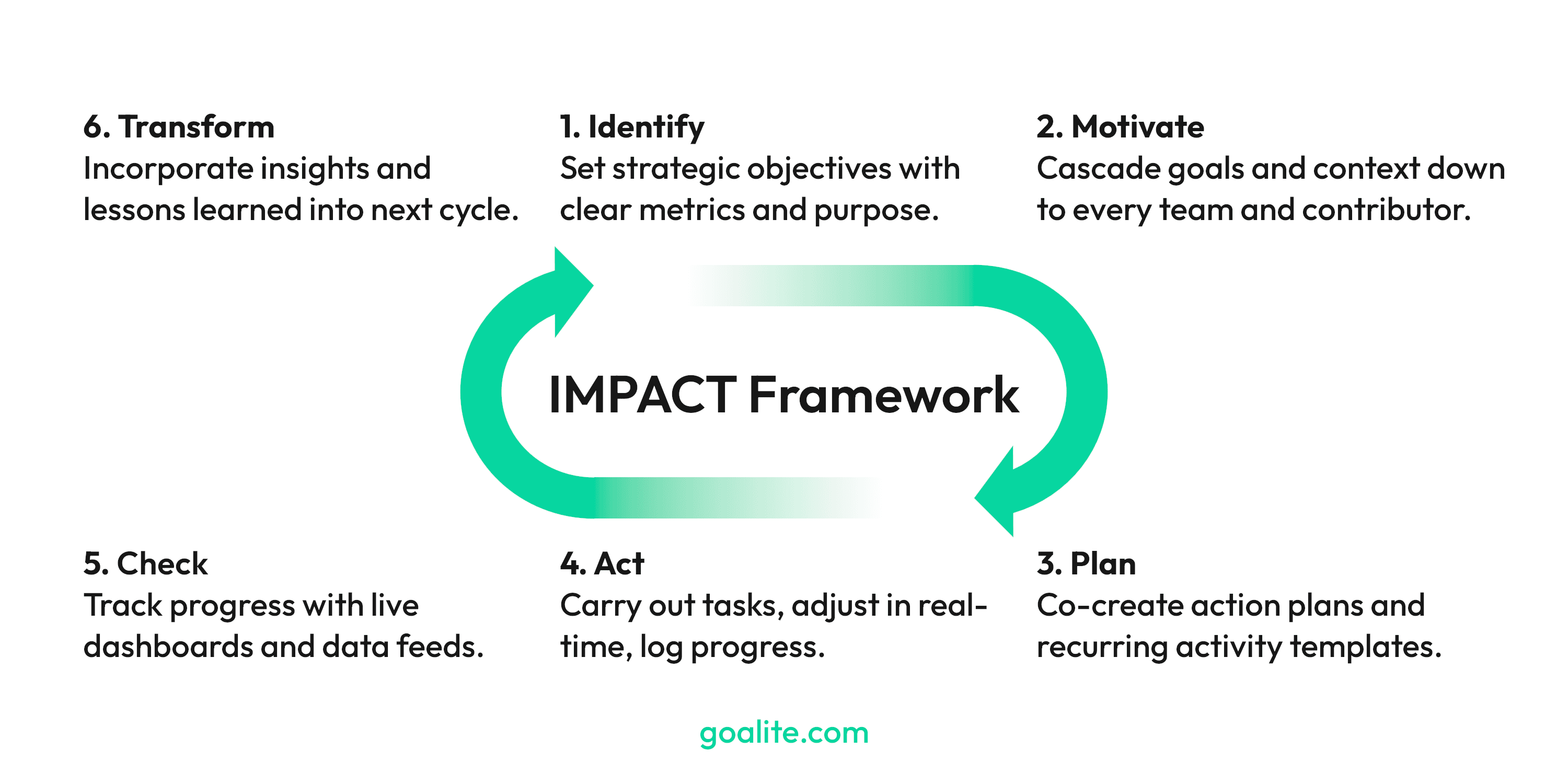 The IMPACT Framework lifecycle — Identify, Motivate, Plan, Act, Check, Transform